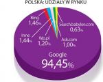 Польские поисковые системы, доля трафика